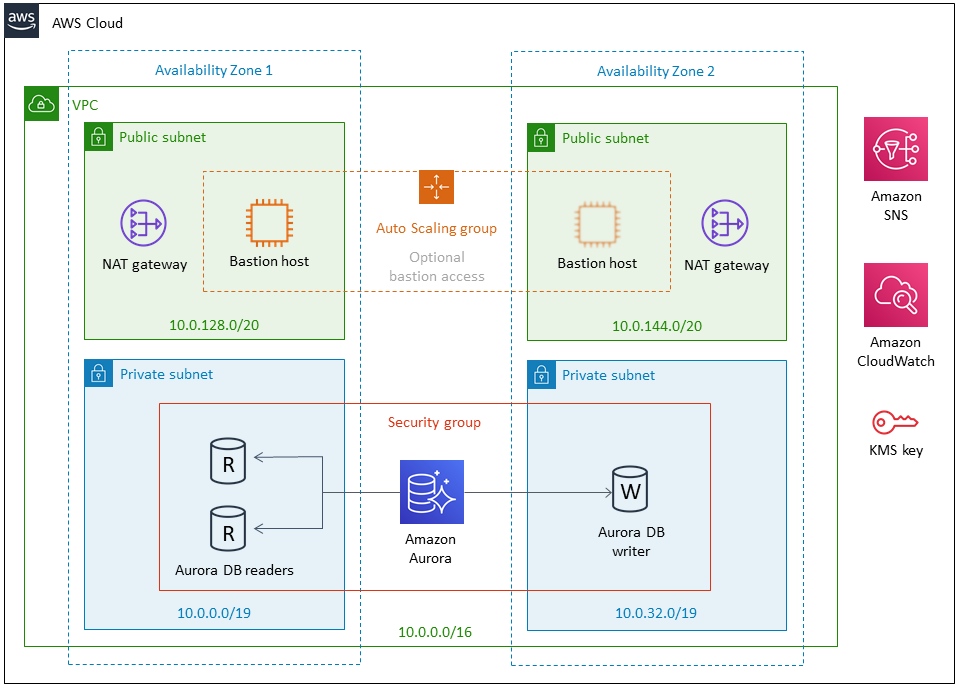 Amazon Aurora PostgreSQL On AWS