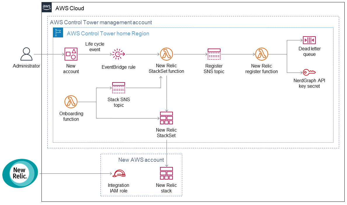 New Relic AWS Control Tower Integration diagram