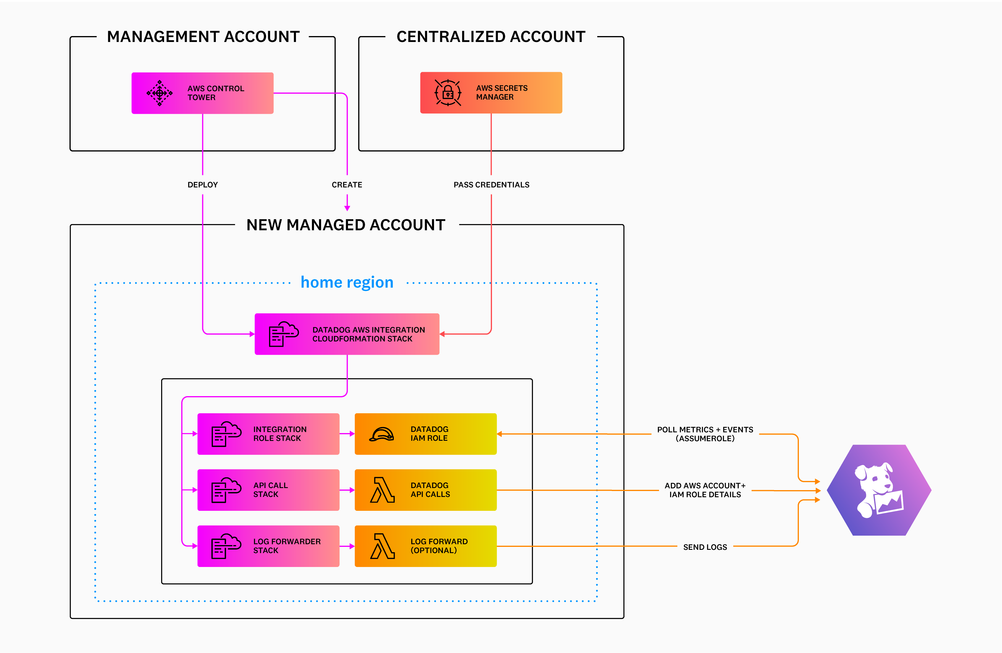 Datadog AWS Integration Blueprint Cloudformation datadog ctblueprints