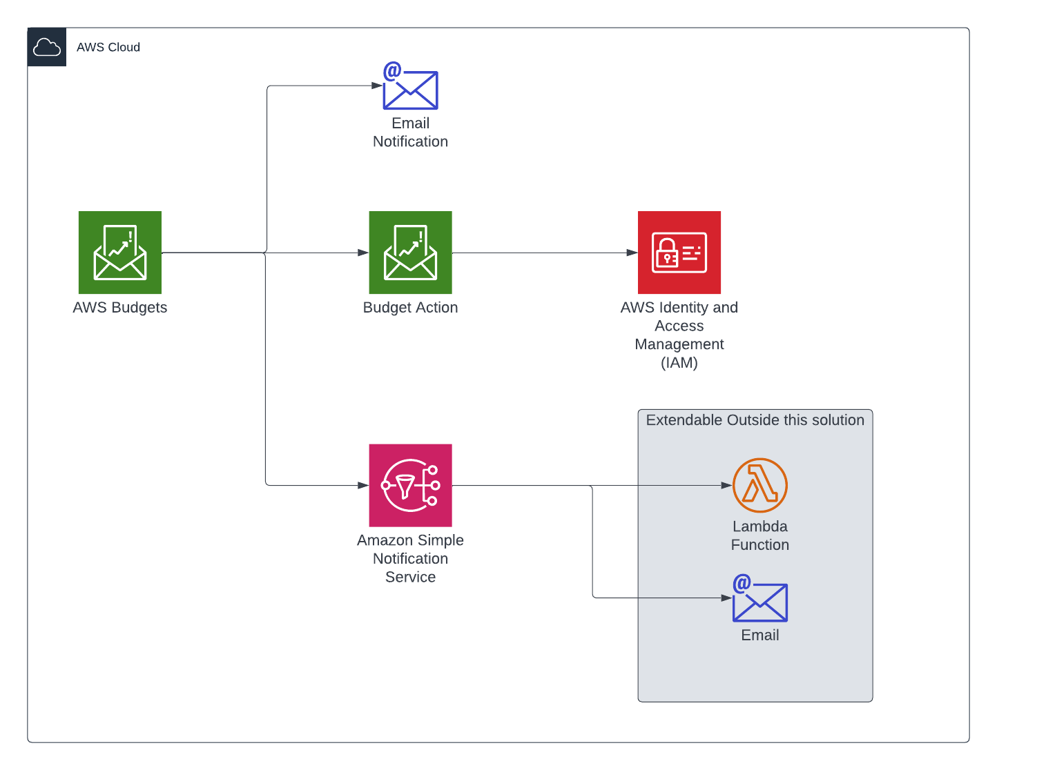 Architecture for Effectual Active Budget Controller